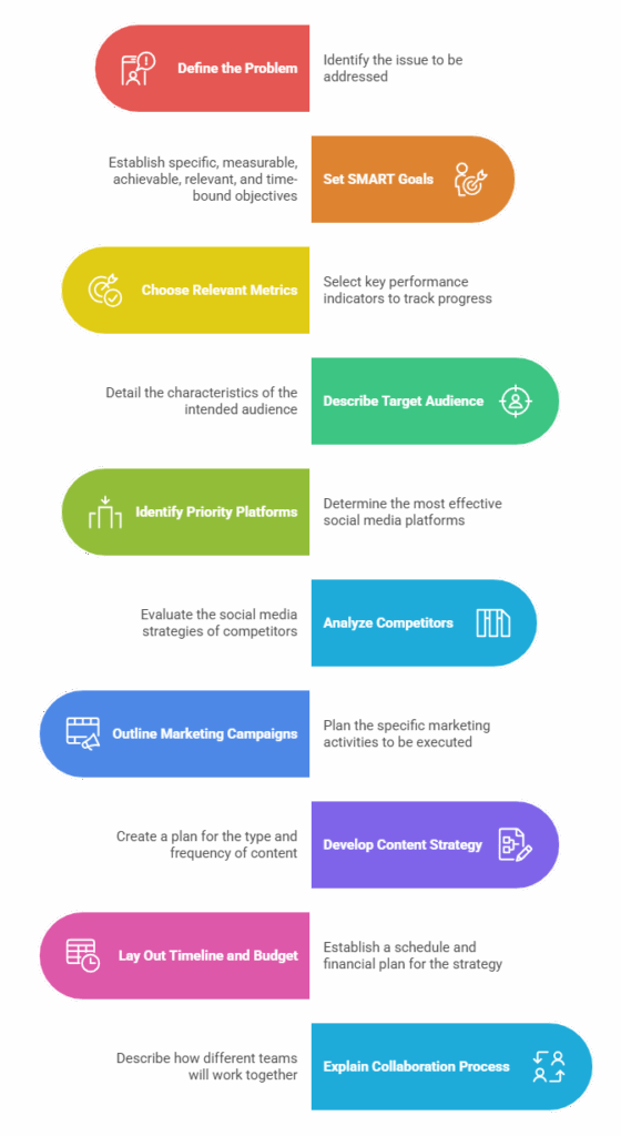 How to Create a Social Media Strategy Presentation?