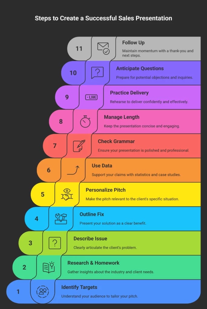 Steps to Create a Successful Sales Presentation
