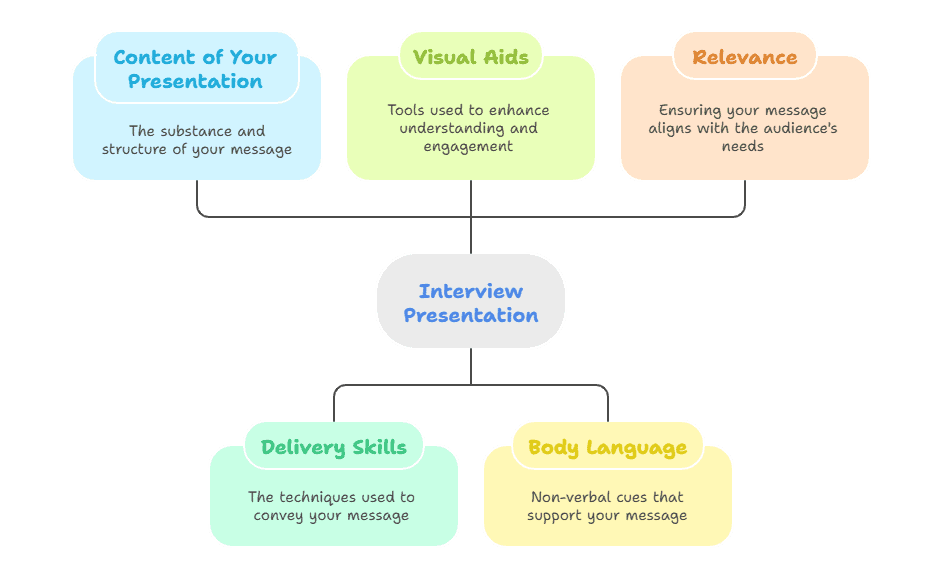 What Does an Interviewer Look for in a Presentation?