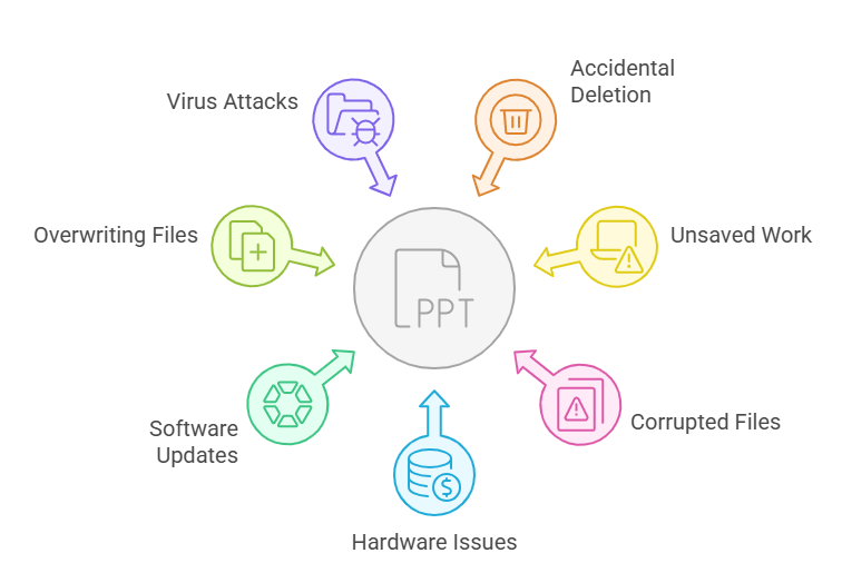 Common reasons for losing PowerPoint files