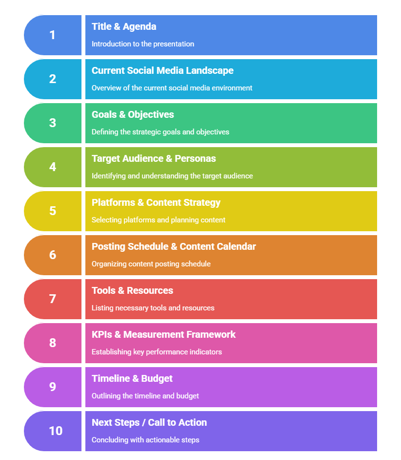 What to Include in a Social Media Strategy Presentation?