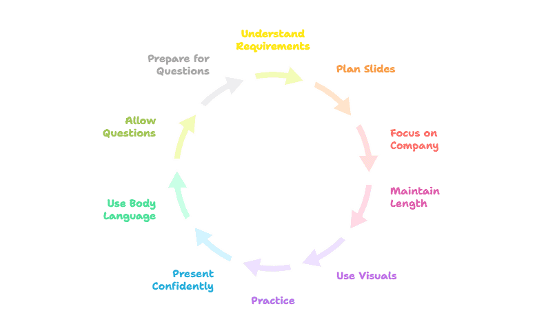 Tips for Interview Presentation