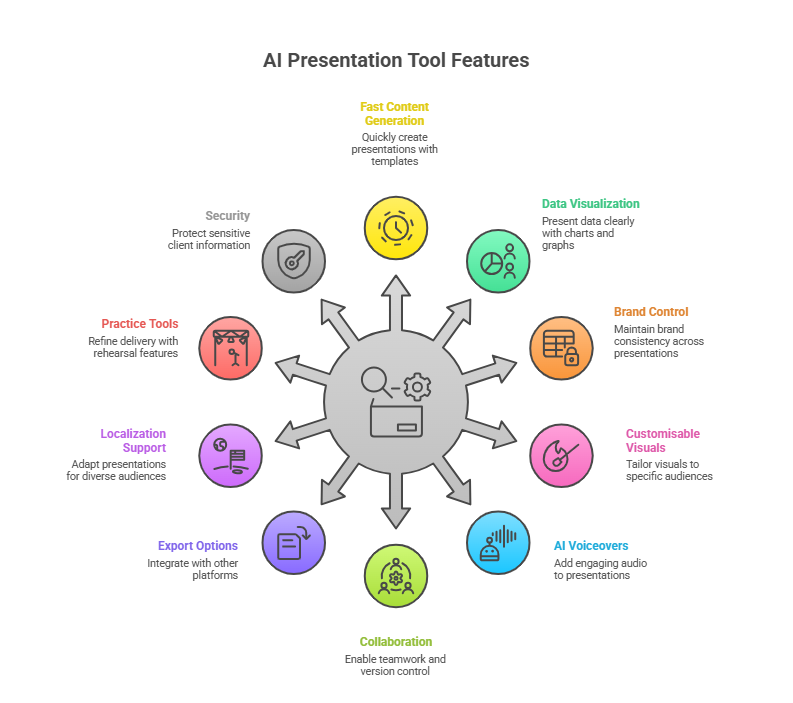 Features to Look for in AI Presentation Makers