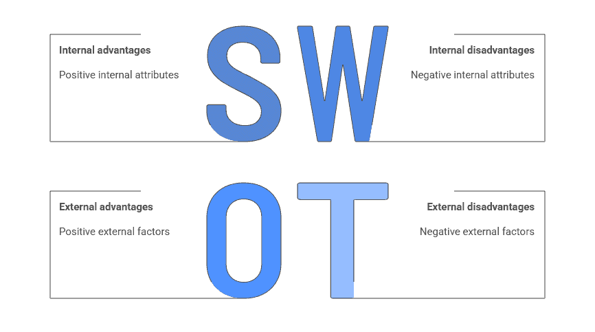 SWOT Analysis elements