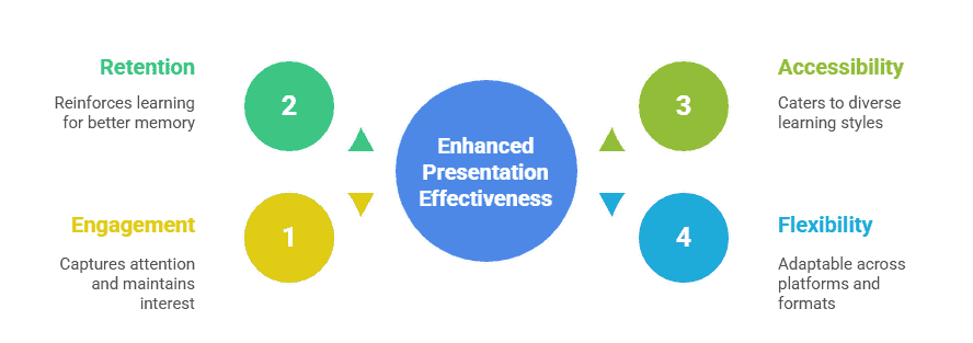 Benefits of Multimedia Presentations