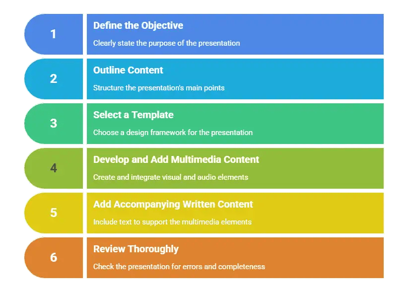 How to Create a Multimedia Presentation?