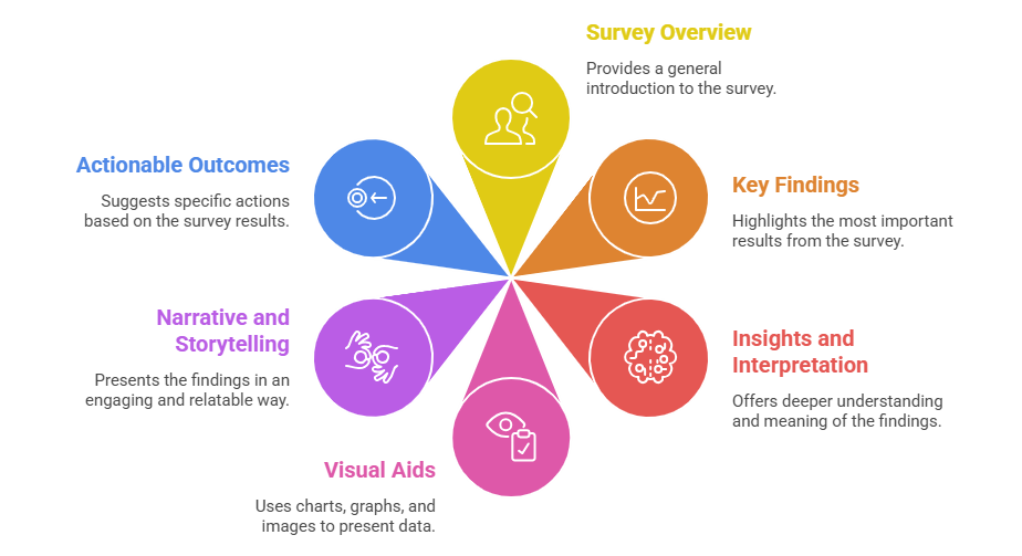 What are the Key Components of Survey Result Presentation?