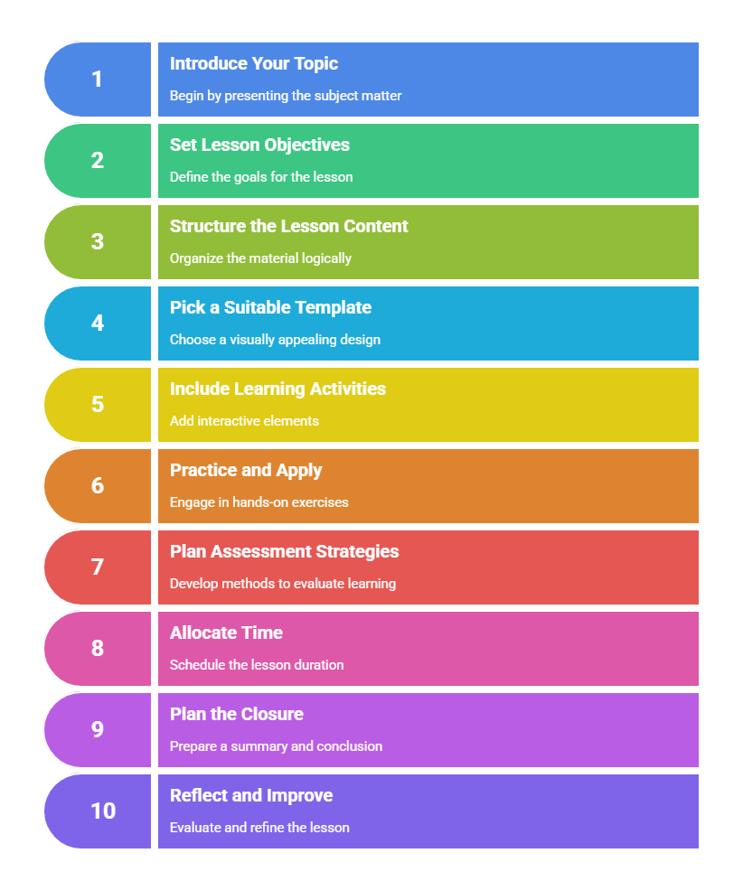 Step-by-Step Process of Creating a Lesson Plan Presentation