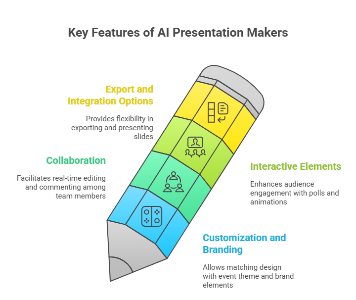 What Makes an AI Presentation Maker Ideal for Events