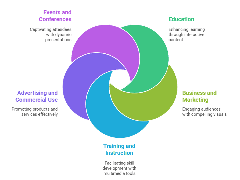 Where Can Multimedia Presentations Be Used