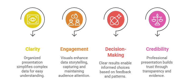 Why is it important to present survey results?