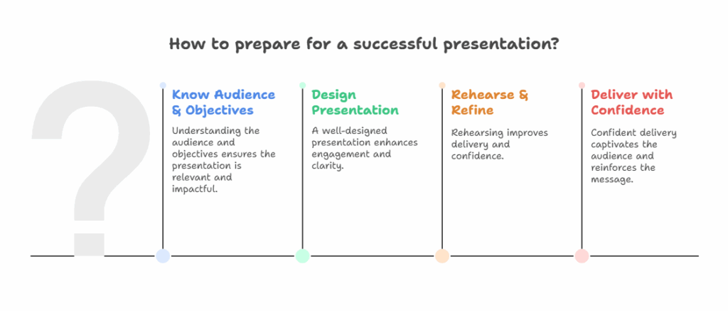 How to Prepare for a Presentation