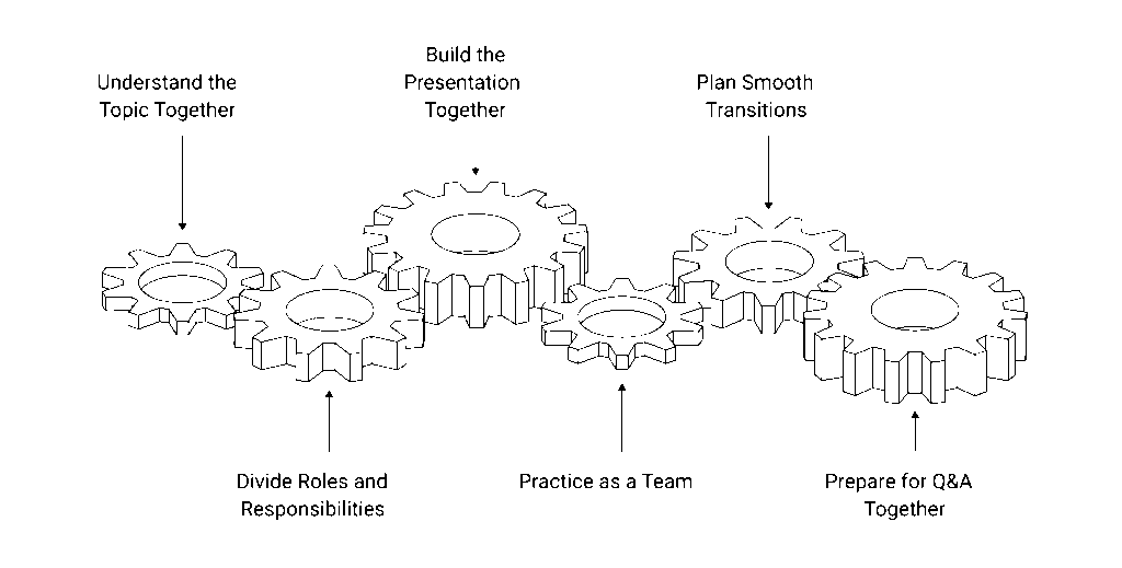 Prepare for a Group Presentation