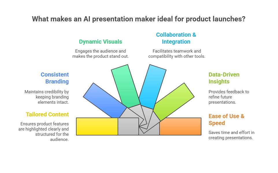 What Makes an AI Presentation Maker Ideal for Product Launches